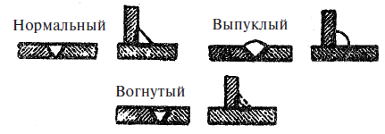 Классификация сварных швов по форме наружной поверхности