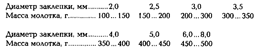 Таблица массы молотка в зависимости от диаметра заклёпки