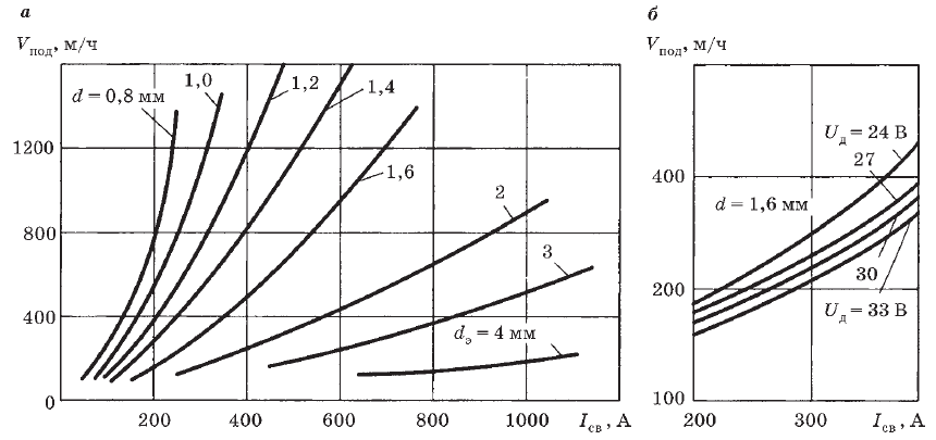 Зависимость скорости подачи электродной проволоки от силы тока при сварке на обратной полярности в СО2 и в смеси газов Аr + О2