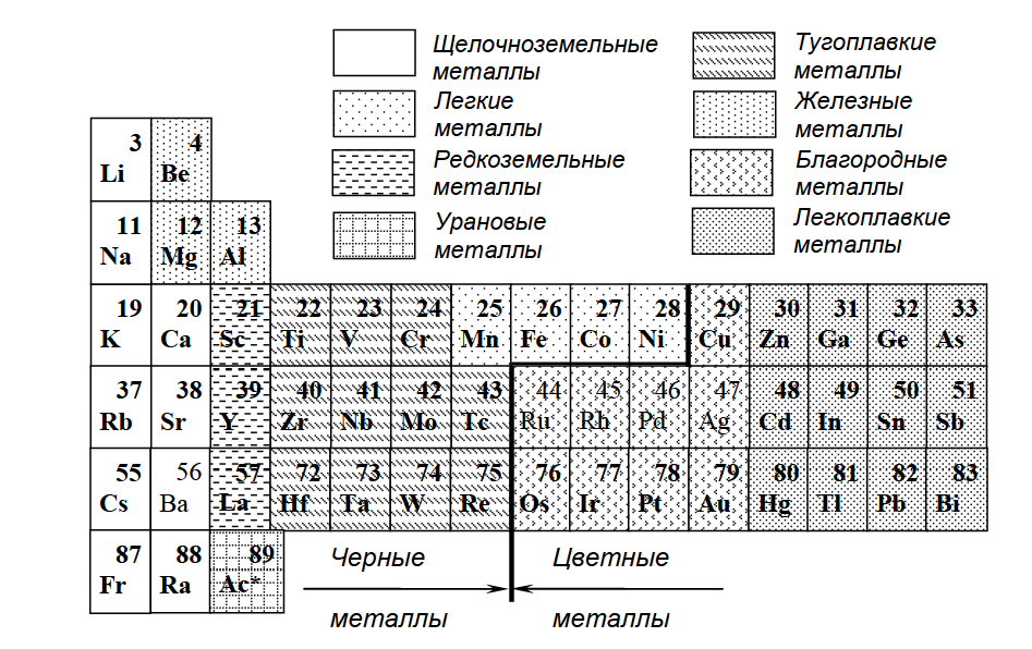 Классификация металлов периодической системы Д.И. Менделеева