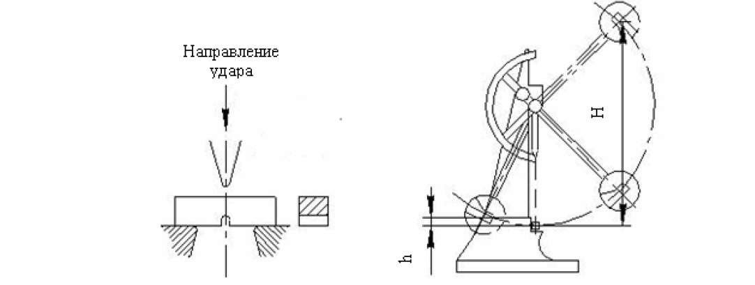 Работа затраченная на маятниковом копре для разрушения стандартного образца называется