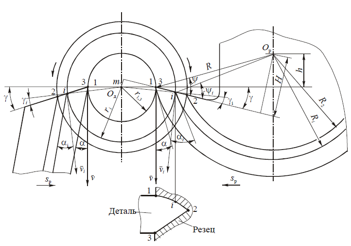 Геометрические параметры круглых и призматических фасон­ных резцов с радиальной подачей