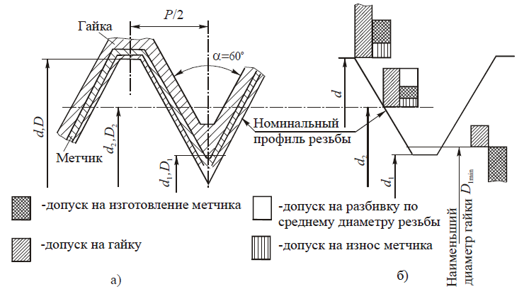 Схемы расположения полей допусков на диаметры резьбы метчика и гайки